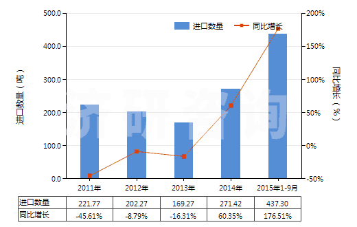 2011-2015年9月中國聚丙烯長絲單紗（捻度＞50轉(zhuǎn)/米）(HS54025910)進(jìn)口量及增速統(tǒng)計(jì)